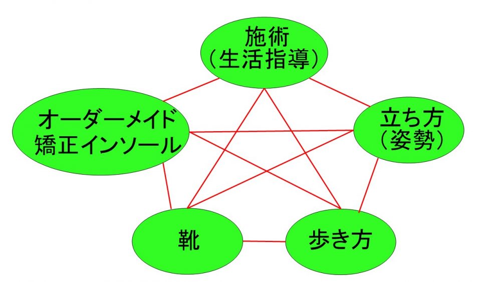 インソール5箇条