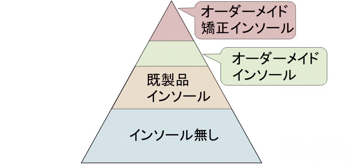 オーダーメイド矯正インソール 何を選び どこで作りますか Foot Master